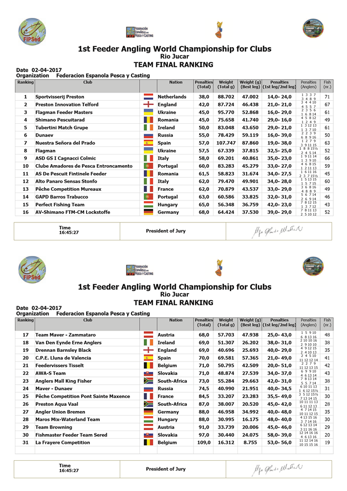 rezultate campionatul mondiald e pescuit la feeder pe cluburi final